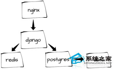Linux系统使用Docker开发Django项目图文详细教程