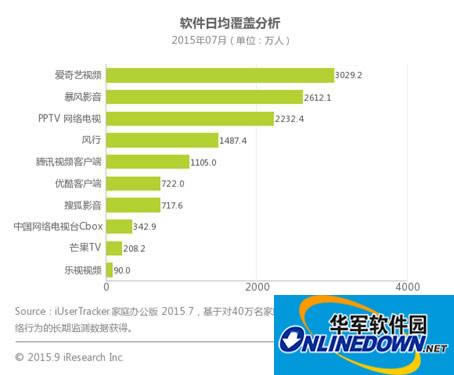 爱奇艺视频PC客户端7月用户1.6亿稳居行业首