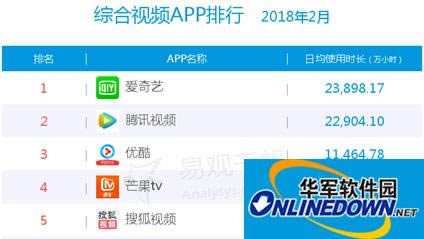 《2018年最新App TOP1000排行榜》：微信QQ爱奇艺用户规模全网前三