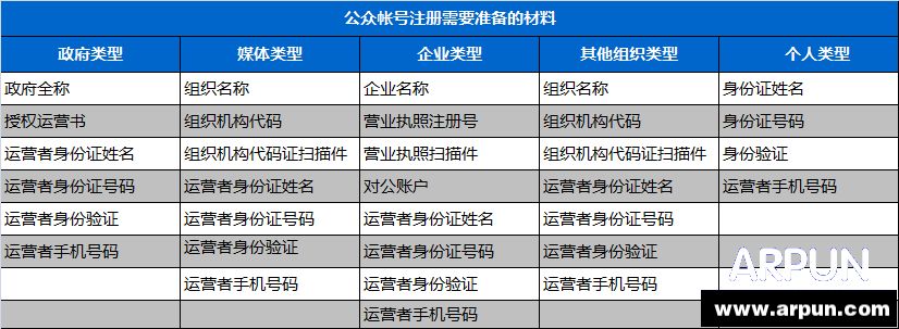 微信公众平台注册公众平台都需要准备哪一些材料？