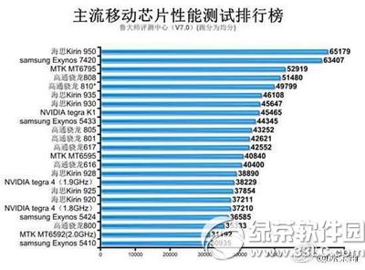 3星s7处理器跑分多少 3星galaxy s7处理器性能跑分评测