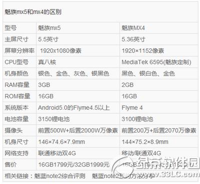 魅族mx5与魅族mx4哪一个好 魅族mx5与魅族mx4比较