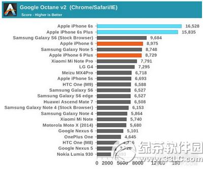 iphone6s性能怎么 iphone6s性能测试介绍