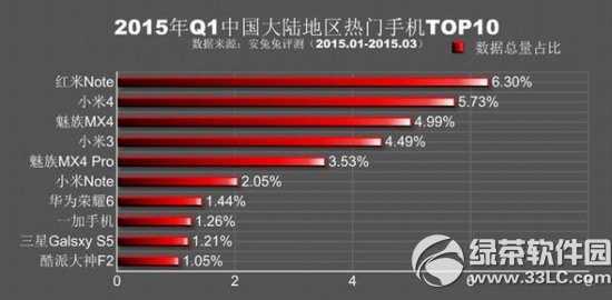 安兔兔跑分排行2015首季 2015q1热门手机排行榜