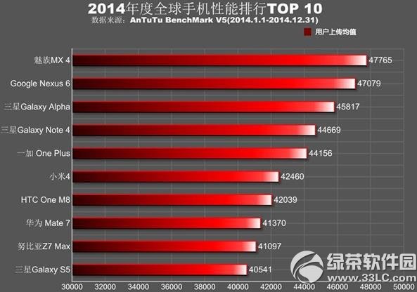 手机性能排行榜2015前10名 2015手机性能排行榜