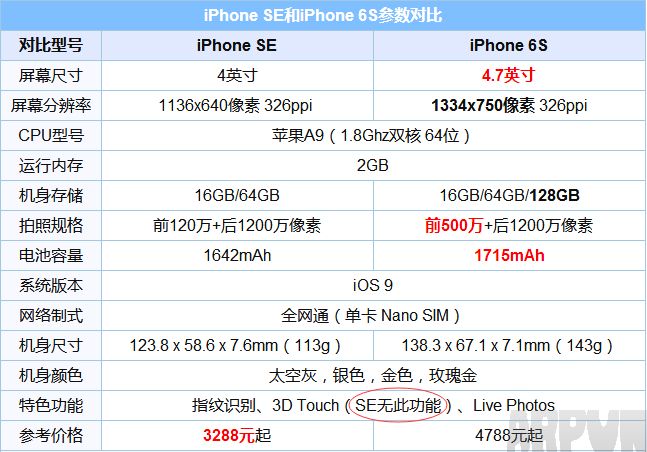 iPhone SE֧3D TouchiPhone SE֧3D Touch