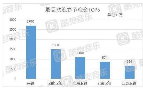 腾讯看视频、酷狗听音乐  观众只是对“春晚”换了1种姿势