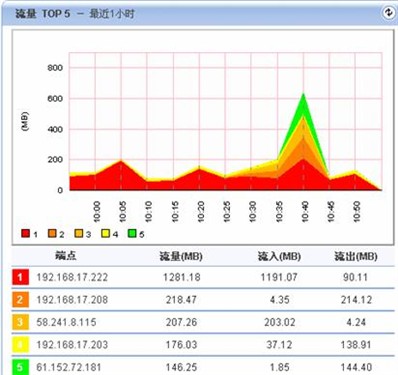 灵活使用流量区分，简单排查网络故障