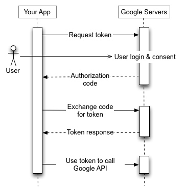 Ϊʲô֧Oauth2.0 ȫ