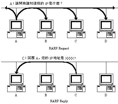 TCP/IP基础:ARP 协议_ARP原理