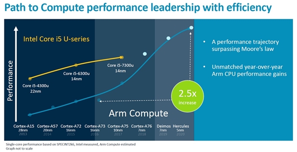 ARM״ιCPU·ͼÿ15 Խѹi5