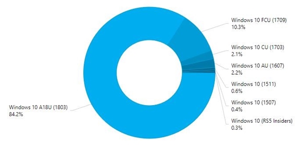 Win10°°װʴ84.2%