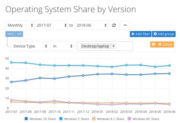 Windows6·ݶͳƣWin10 35%Win743%