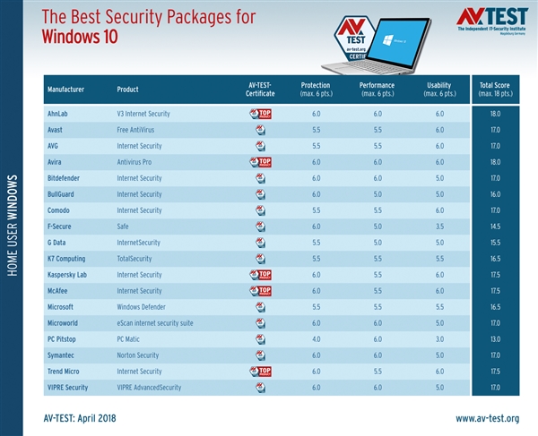 Win10杀软最新评测结果：小红伞首、Defender仍欠火候