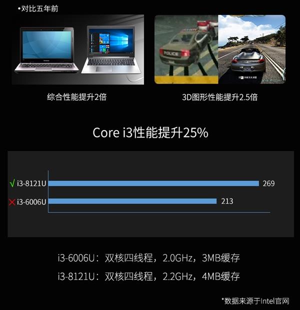 Intelʽ׿10nmi3-8121U֧LPDDR4ڴ