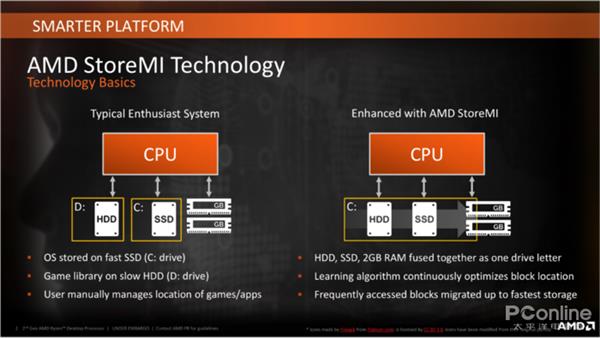 AMDڿƼ洢Store MIڵٺĻеӲ̿SSD