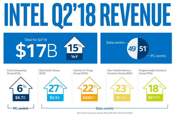 Intel公布2018 Q2财报：净利润增长78%