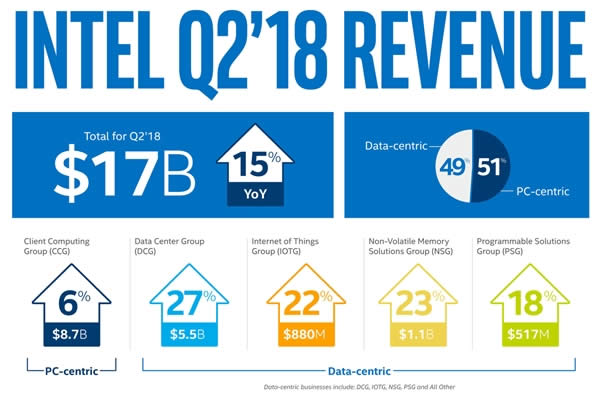 Intel2018 Q2Ʊ78%