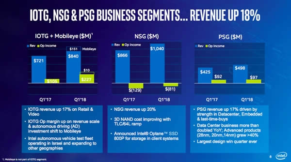 Intel公布2018 Q1财报：利润大涨50%、CPU保持增长
