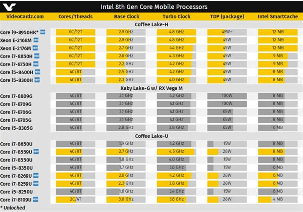 Intel推11款8代酷睿移动CPU：标压首上6核、i9旗舰登陆