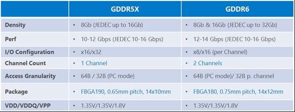 GDDR6Դ깤16nmաٶ14GHz