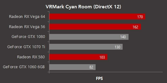 DX12 VRܲԣVega 56GTX 1070 Ti 24%