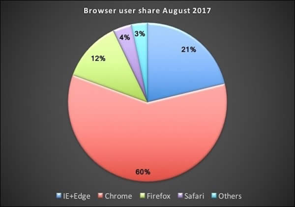 Chrome太强势！微软尴尬：IE+Edge市场份额持续下降