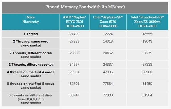 Xeon Platinum 8176жǿ32AMD EPYCʤ