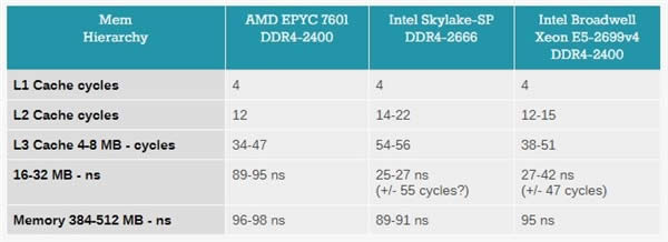 Xeon Platinum 8176жǿ32AMD EPYCʤ