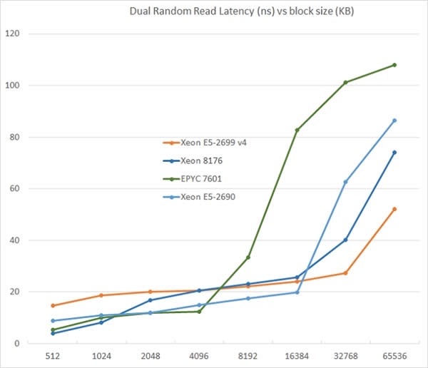 Xeon Platinum 8176жǿ32AMD EPYCʤ