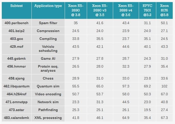 Xeon Platinum 8176жǿ32AMD EPYCʤ