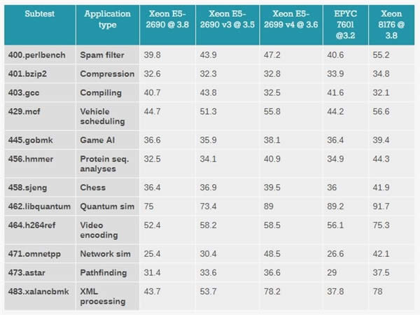 Xeon Platinum 8176жǿ32AMD EPYCʤ