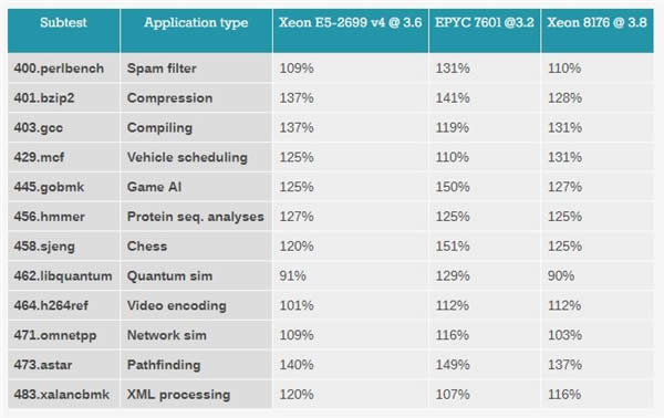 Xeon Platinum 8176жǿ32AMD EPYCʤ