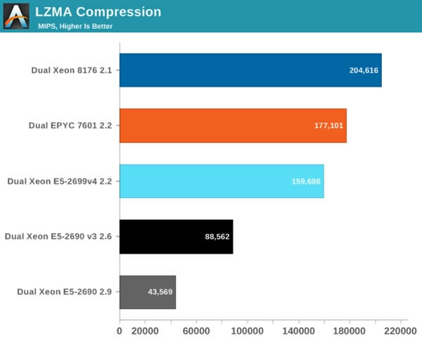 Xeon Platinum 8176жǿ32AMD EPYCʤ