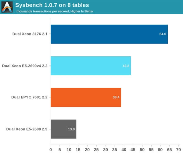 Xeon Platinum 8176жǿ32AMD EPYCʤ