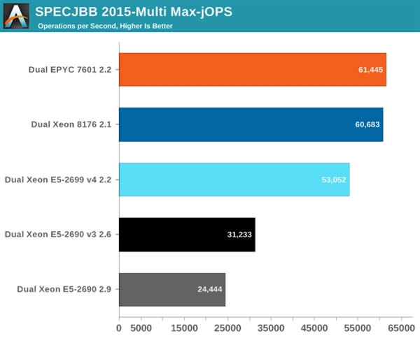 Xeon Platinum 8176жǿ32AMD EPYCʤ