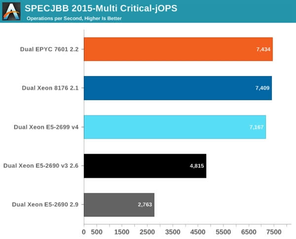 Xeon Platinum 8176жǿ32AMD EPYCʤ