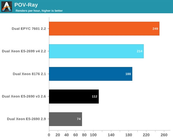 Xeon Platinum 8176жǿ32AMD EPYCʤ