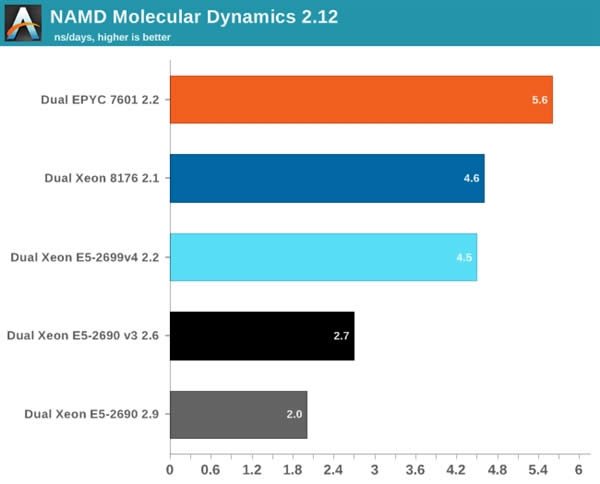 Xeon Platinum 8176жǿ32AMD EPYCʤ