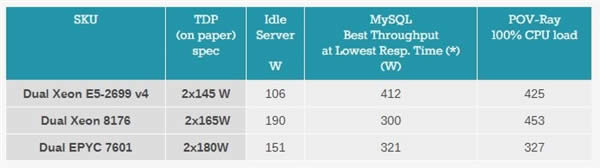 Xeon Platinum 8176жǿ32AMD EPYCʤ