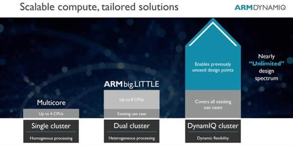 ARMCortex-A75/A55 ȴDynamIQ