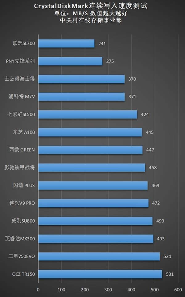 14款主流SSD拆解、读写评测：西数、联想有点坑