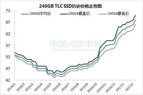 SSDǷ55% üǣ