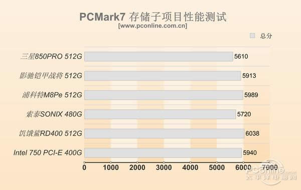 5PCI-E/M.2 SSD飺ĿǰSSDٶȣ