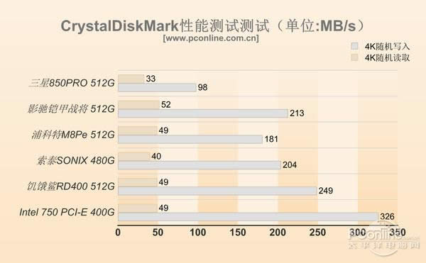 5PCI-E/M.2 SSD飺ĿǰSSDٶȣ