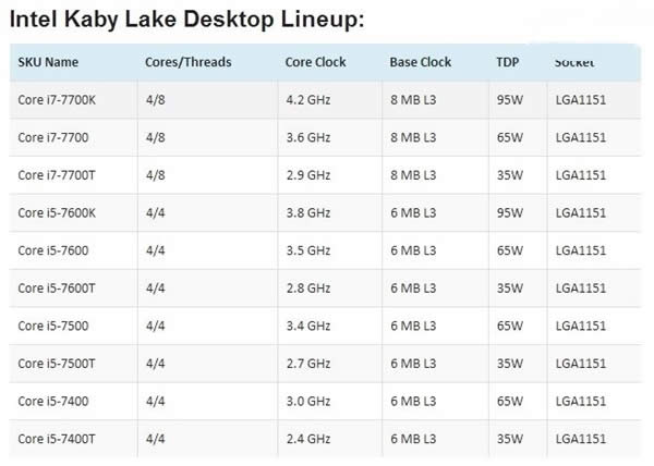 IntelKaby Lake200ϵQ1