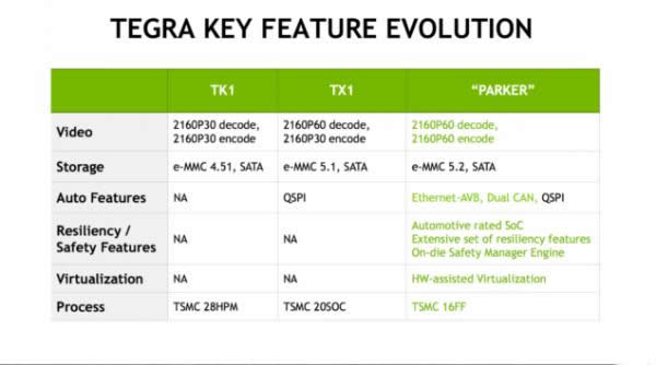 Tegra Parkerʽ!ɸɷƻARMоƬ