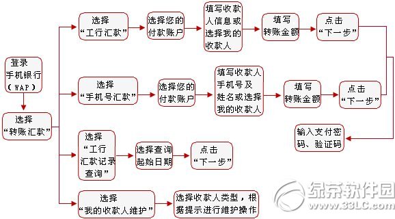 工行手机银行怎么转账？工商银行手手机银行转账步骤