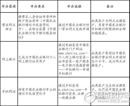 农业银行手机银行怎么开通？农行手机银行开通方法