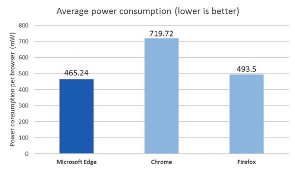 ΢EdgeChromeʡ70%